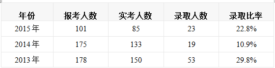 MBA分數線：2017年北京市各大院校MBA錄取分數線匯總