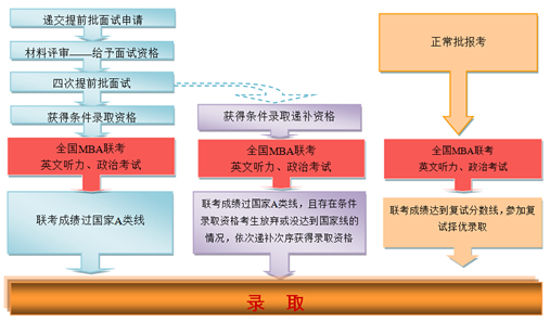 MBA商學院解讀中國人大商學院2017年MBA提前面試時間