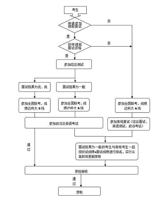 MBA聯(lián)考解讀電子科技大學2017級MBA提前面試方案