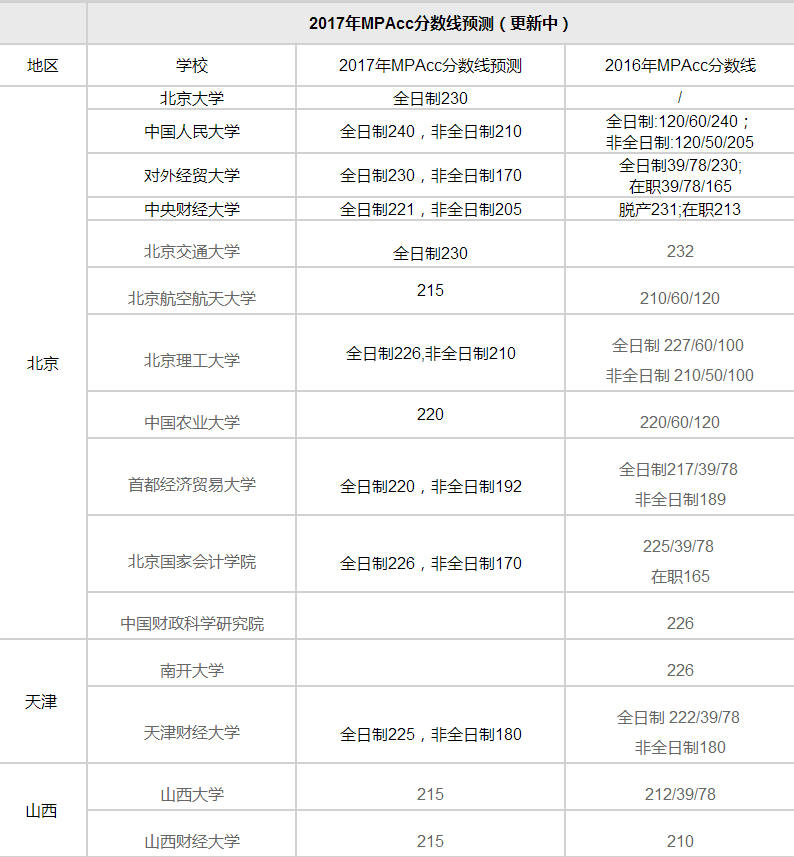 MPAcc分?jǐn)?shù)線匯總|2017年各大高校MPAcc分?jǐn)?shù)線預(yù)測