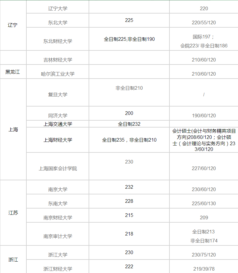 MPAcc分?jǐn)?shù)線匯總|2017年各大高校MPAcc分?jǐn)?shù)線預(yù)測