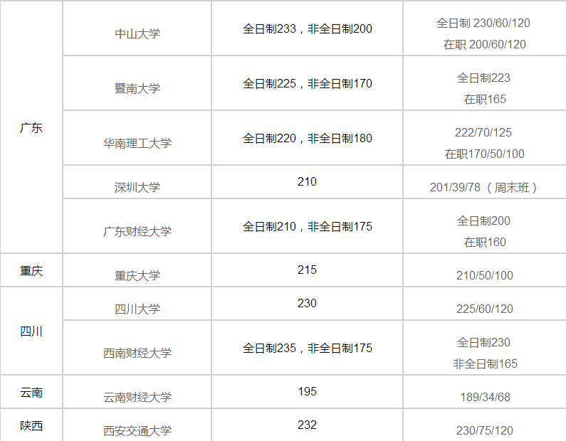 MPAcc分?jǐn)?shù)線匯總|2017年各大高校MPAcc分?jǐn)?shù)線預(yù)測
