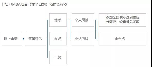 2020復旦大學MBA提前面試公告