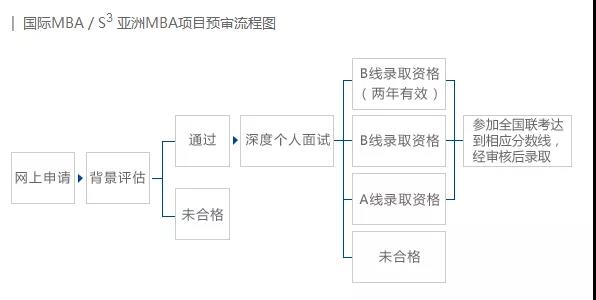 2020復旦大學MBA提前面試公告
