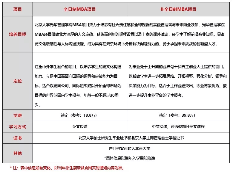 2020年北大光華MBA提前面試通知（學(xué)費(fèi)上漲，取消1個(gè)項(xiàng)目）