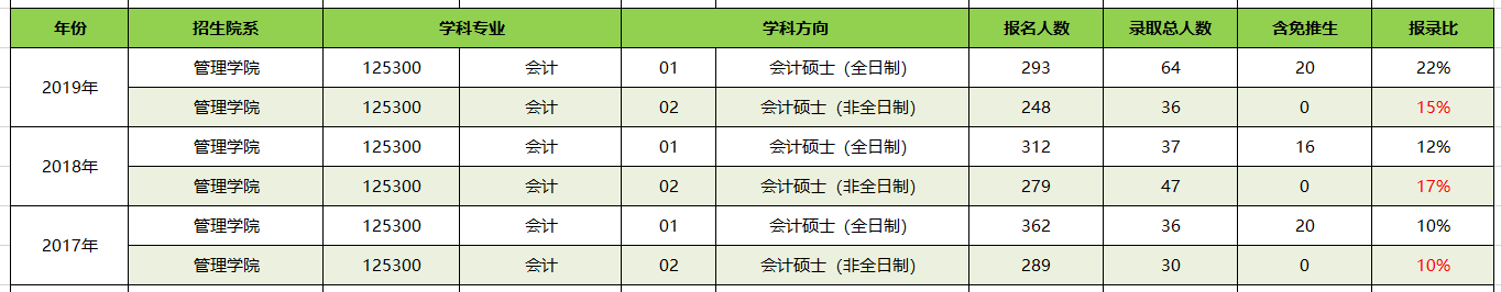 【華章解讀】中山大學(xué)MPAcc近三年報名錄取比例