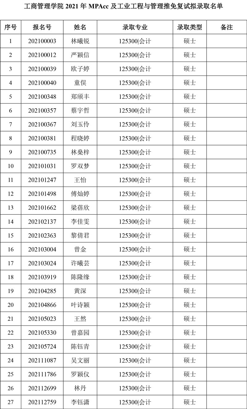 2021年華南理工大學MPAcc及工業(yè)工程與管理推免復試擬錄取結果公示