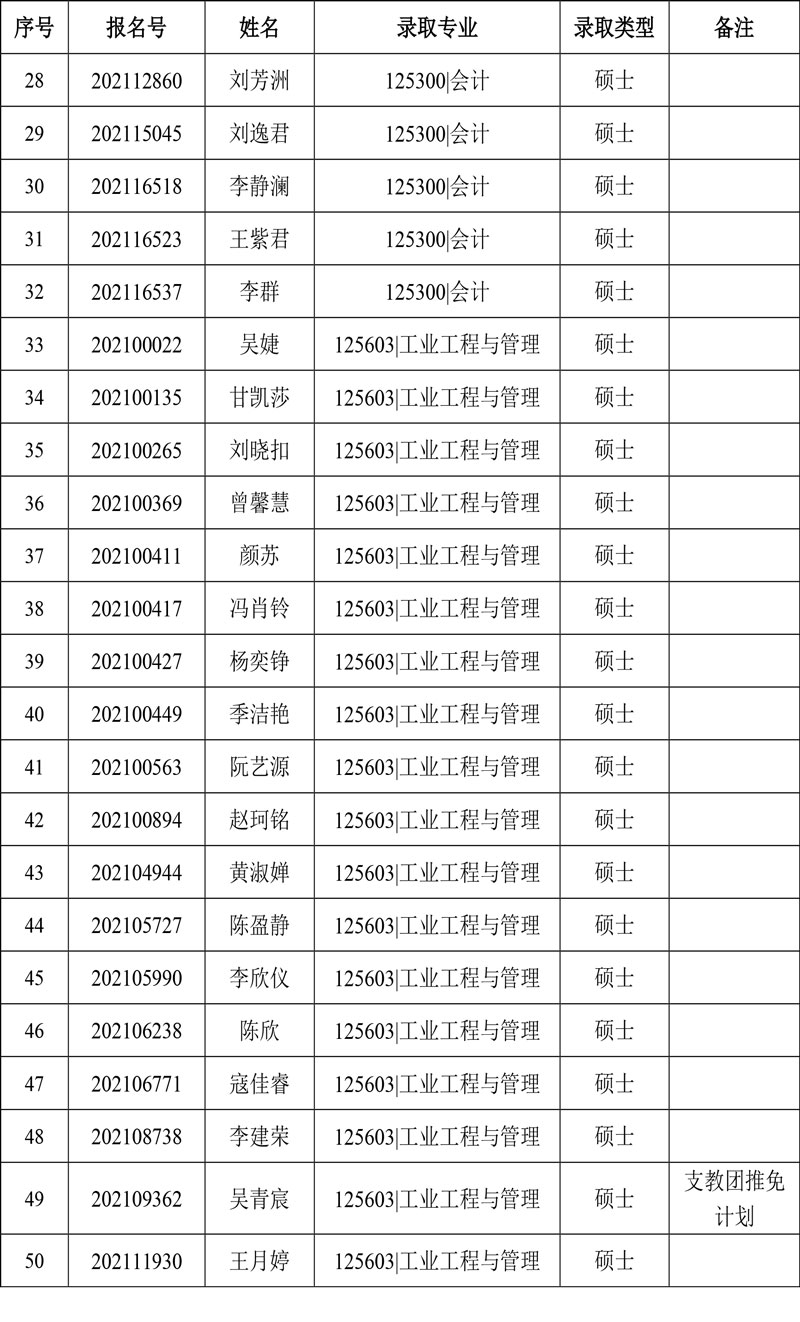 2021年華南理工大學MPAcc及工業(yè)工程與管理推免復試擬錄取結果公示