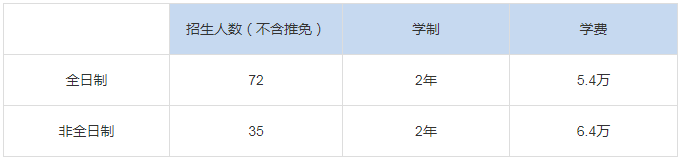 2021年上海理工大學MEM學費學制及招生人數一覽