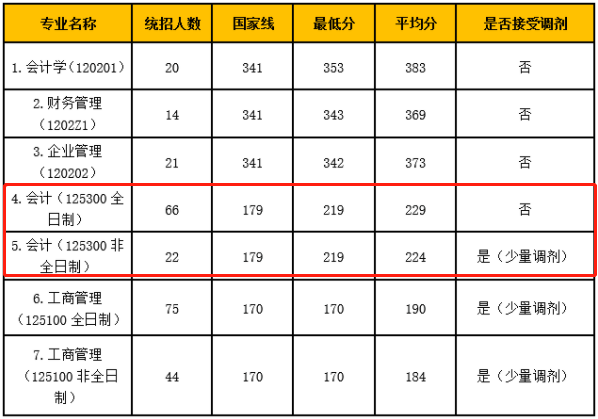 2021年北京工商大學(xué)MPAcc招生錄取數(shù)據(jù)一覽