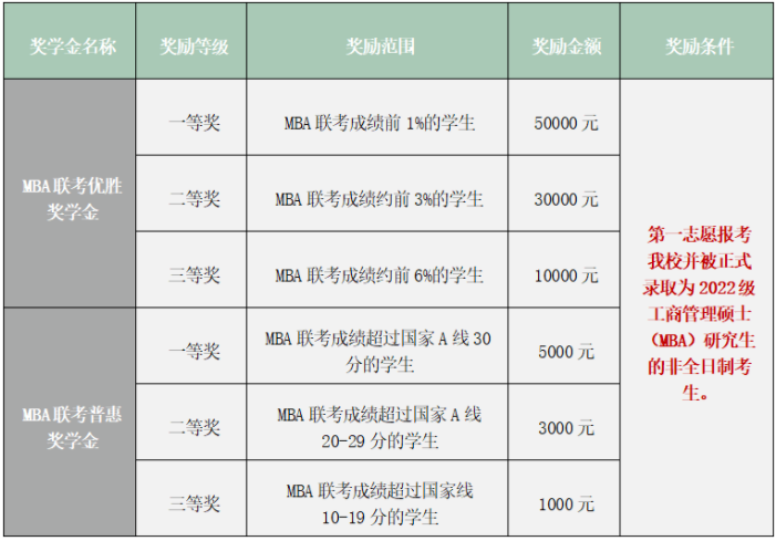2022年北京交通大學MBA提前面試政策