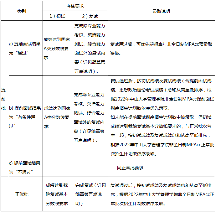 2022年中山大學(xué)管理學(xué)院MPAcc招生簡章（暫定）