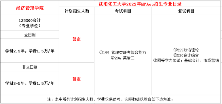 2022年沈陽化工大學(xué)MPAcc學(xué)費(fèi)學(xué)制及招生人數(shù)一覽