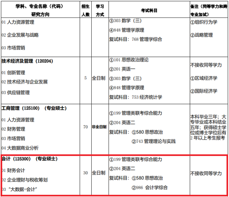 2022年西北師范大學MPAcc學制及招生人數(shù)一覽