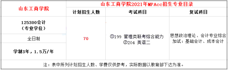 2021年山東工商學院MPAcc學費學制及招生人數一覽