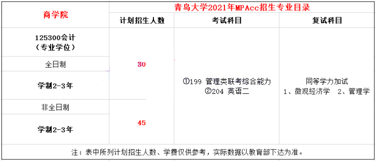 2021年青島大學MPAcc學費學制及招生人數一覽