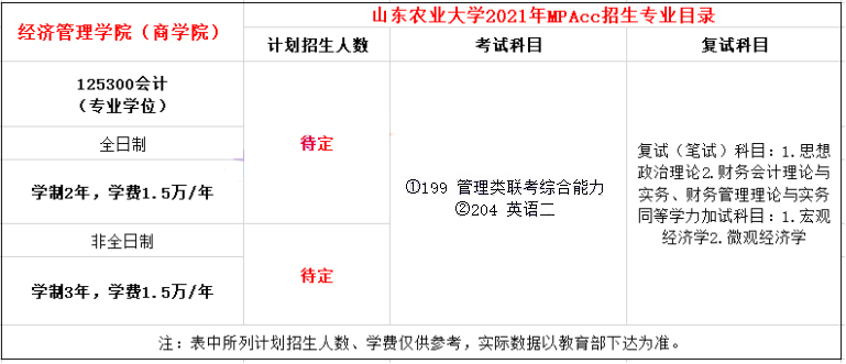 2021年山東農業大學MPAcc學費及學制一覽