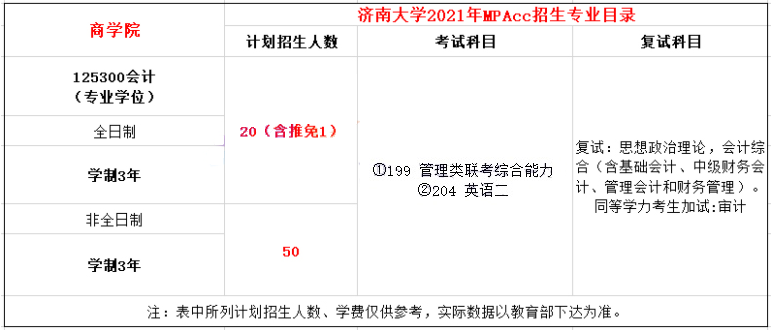 2021年濟南大學MPAcc學制及招生人數一覽
