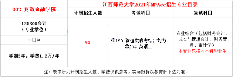 2021年江西師范大學(xué)MPAcc學(xué)費(fèi)學(xué)制及招生人數(shù)一覽
