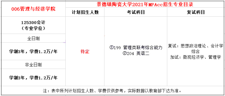 2021年景德鎮(zhèn)陶瓷大學MPAcc學費及學制一覽