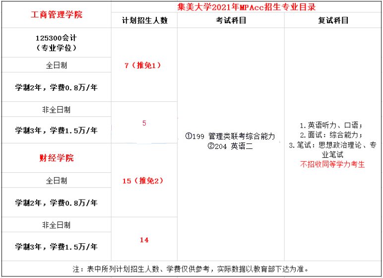 2021年集美大學MPAcc學費學制及招生人數一覽