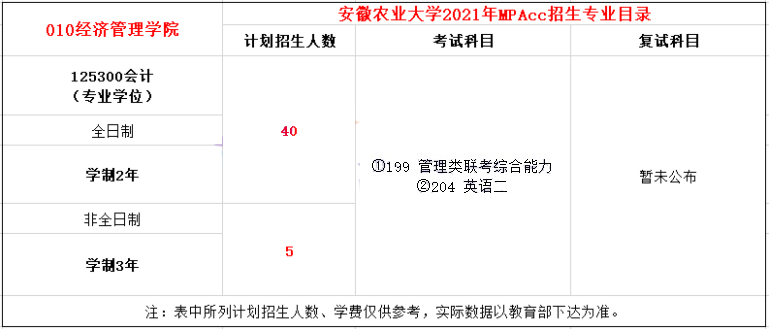 2021年安徽農(nóng)業(yè)大學MPAcc學制及招生人數(shù)一覽