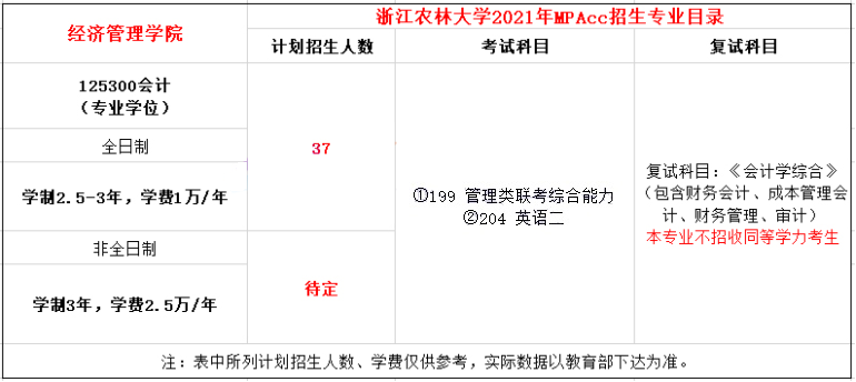 2021年浙江農林大學MPAcc學費學制及招生人數一覽