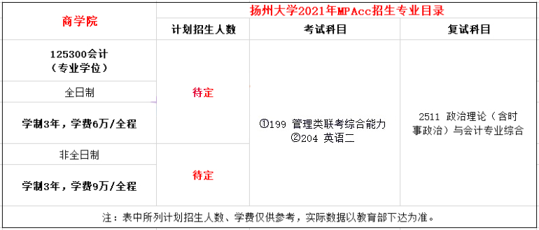 2021年揚州大學MPAcc學費及學制一覽