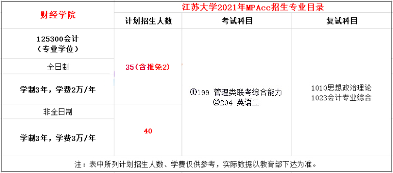 2021年江蘇大學(xué)MPAcc學(xué)費學(xué)制及招生人數(shù)一覽