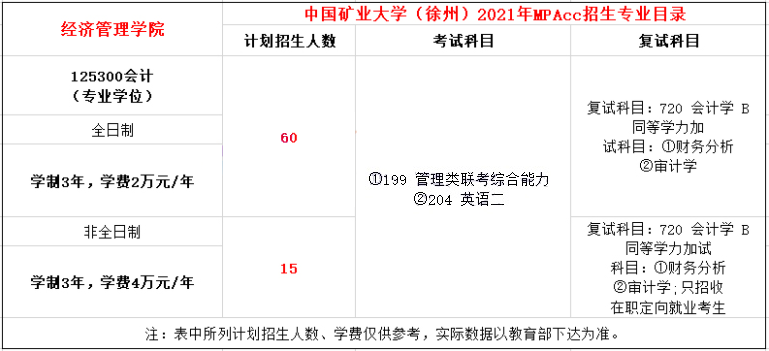 2021年中國礦業大學（徐州）MPAcc學費學制及招生人數一覽