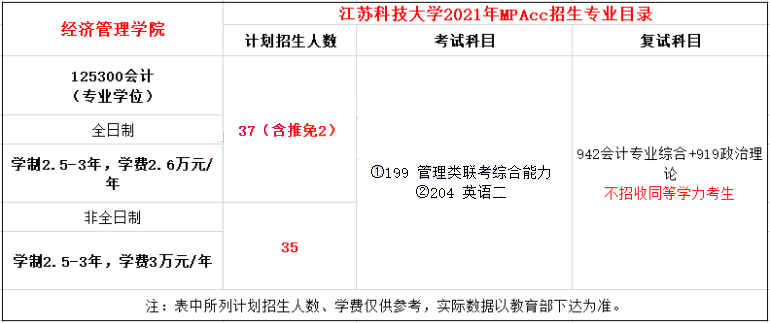 2021年江蘇科技大學MPAcc學費學制及招生人數一覽