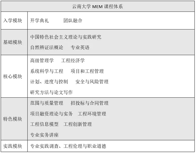 2022年云南大學工程管理碩士（MEM）招生簡章