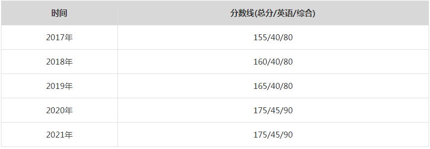 2021年北京航空航天大學MPA復試分數線（含2017-2020歷年分數線）