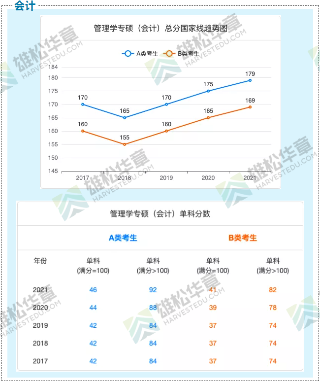 2021年北京信息科技大學MPAcc復試分數線（含2017-2020歷年分數線）