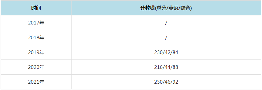 2021年北京外國語大學MPAcc復試分數線（含2017-2020歷年分數線）