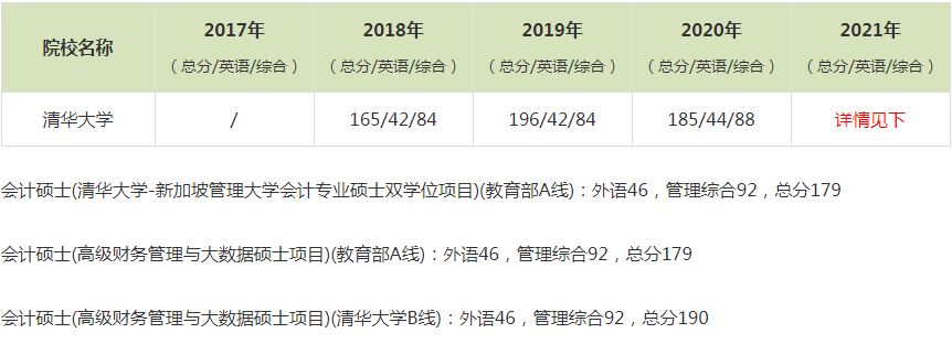 2021年清華大學MPAcc復試分數線（含2017-2020歷年分數線）
