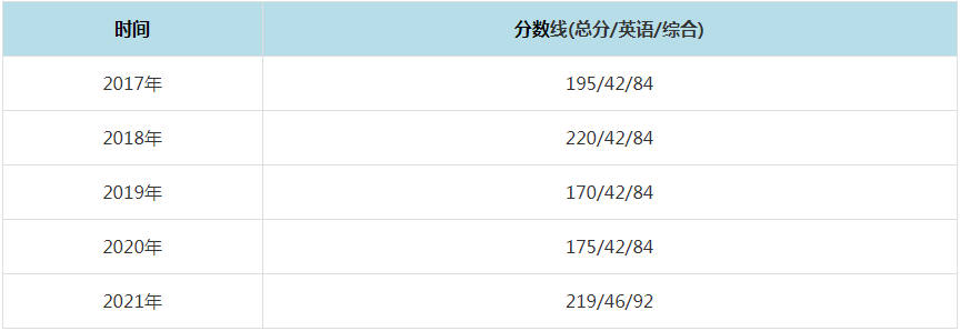 2021年華北電力大學(xué)MPAcc復(fù)試分?jǐn)?shù)線（含2017-2020歷年分?jǐn)?shù)線）