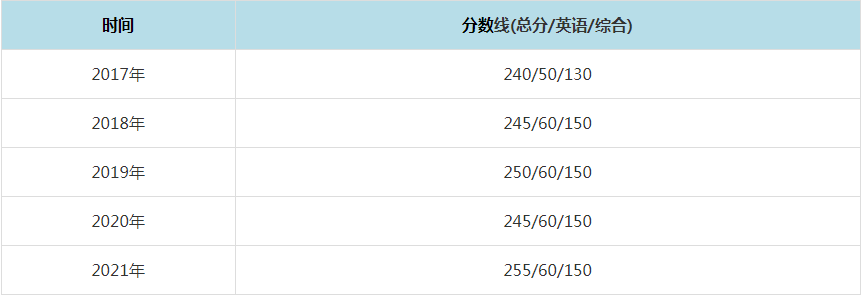 2021年北京大學MPAcc復試分數線（含2017-2020歷年分數線）
