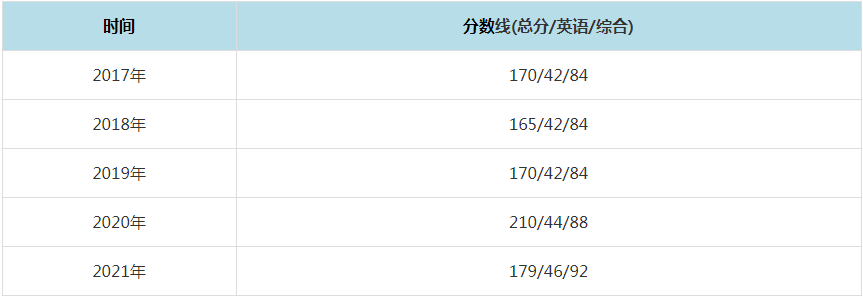 2021年中國石油大學（北京）MPAcc復試分數線（含2017-2020歷年分數線）