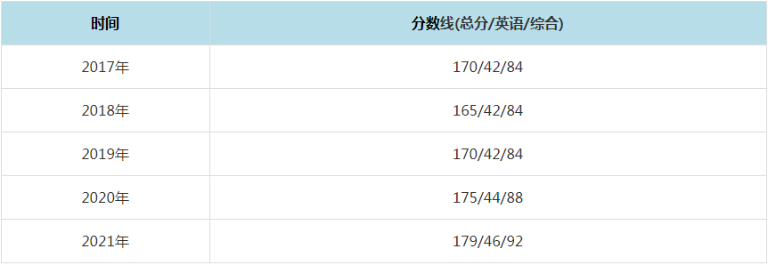 2021年北方工業(yè)大學(xué)MPAcc復(fù)試分?jǐn)?shù)線（含2017-2020歷年分?jǐn)?shù)線）