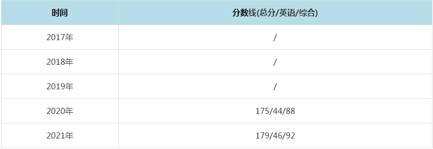 2021年北京科技大學(xué)MPAcc復(fù)試分?jǐn)?shù)線（含2017-2020歷年分?jǐn)?shù)線）