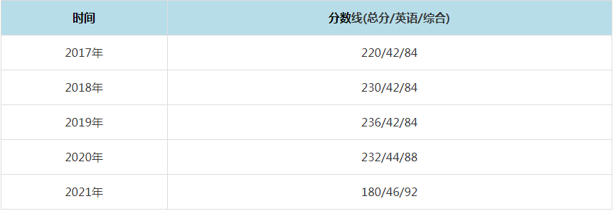 2021年北京交通大學(xué)MPAcc復(fù)試分?jǐn)?shù)線（含2017-2020歷年分?jǐn)?shù)線）