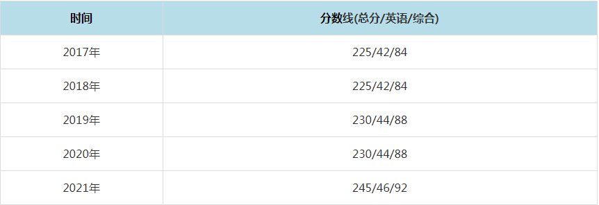2021年對外經濟貿易大學MPAcc復試分數線（含2017-2020歷年分數線）