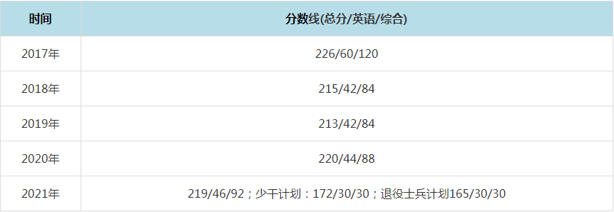 2021年北京工商大學MPAcc復試分數線（含2017-2020歷年分數線）
