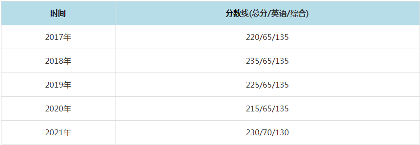 2021年中國農業大學MPAcc復試分數線（含2017-2020歷年分數線）