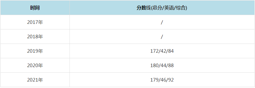 2021年中國地質(zhì)大學(武漢)MPAcc復試分數(shù)線（含2017-2020歷年分數(shù)線）