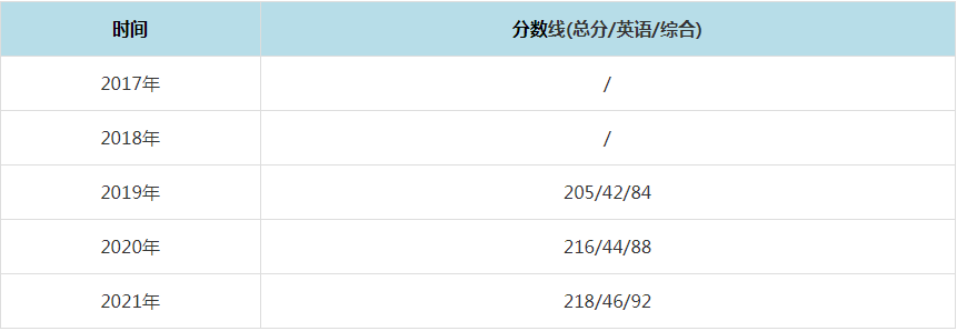 2021年華東政法大學MPAcc復試分數線（含2017-2020歷年分數線）