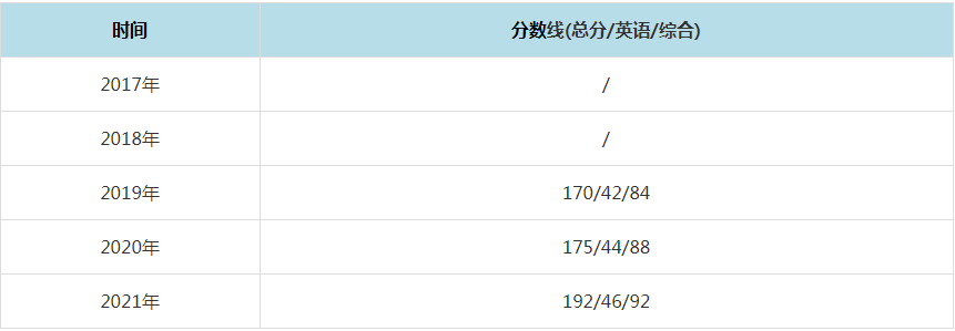 2021年上海理工大學MPAcc復試分數線（含2017-2020歷年分數線）