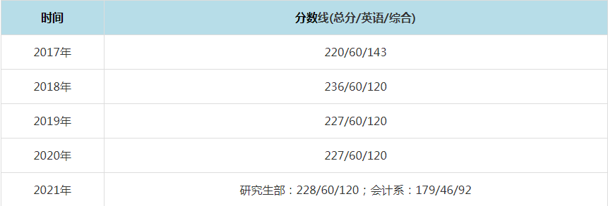 2021年上海國家會計學院MPAcc復試分數線（含2017-2020歷年分數線）