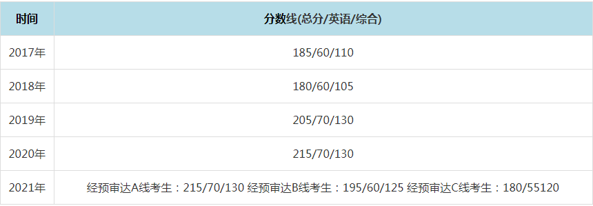 2021年復旦大學MPAcc復試分數線（含2017-2020歷年分數線）